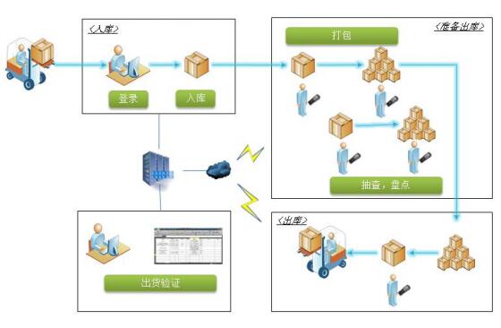 出入库流程